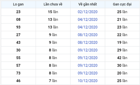 Phân tích XSMB 18122020 - Thống kê xổ số Miền Bắc 18-12 thứ 6 hình ảnh 3 Phan tich XSMB 18122020 - Thong ke xo so Mien Bac 18-12 thu 6 hinh anh 3