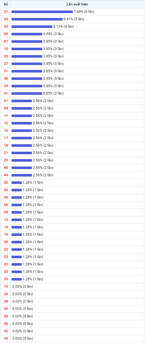 Thong ke Vietlott 18122020 - Phan tich Xo so Mega 645 Thu 6 hinh anh 2