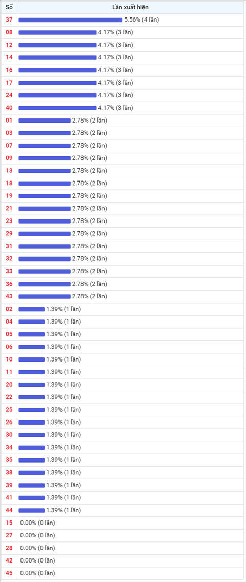 Thống kê Vietlott 02122020 - Phân tích Xổ số Mega 645 02-12 Thứ 4 hình ảnh 2 Thong ke Vietlott 02122020 - Phan tich Xo so Mega 645 02-12 Thu 4 hinh anh 2