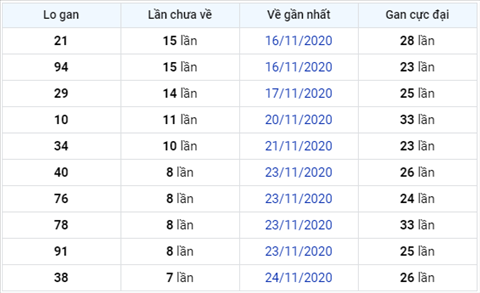 Thống kê XSMB 02122020 - Phân tích xổ số Miền Bắc 02-12 thứ 4 hình ảnh 3 Thong ke XSMB 02122020 - Phan tich xo so Mien Bac 02-12 thu 4 hinh anh 3