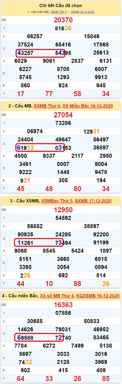 Loto kép XSMB 20122020 - Phân tích số kép Miền Bắc 20-12 chủ nhật 2 Loto kép XSMB 20122020 - Phân tích số kép Miền Bắc 20-12 chủ nhật 2