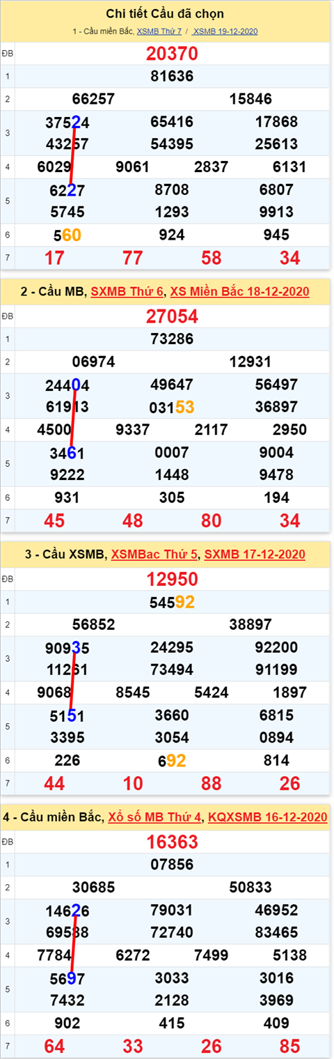 Loto kép XSMB 20122020 - Phân tích số kép Miền Bắc 20-12 chủ nhật 1 Loto kép XSMB 20122020 - Phân tích số kép Miền Bắc 20-12 chủ nhật 1