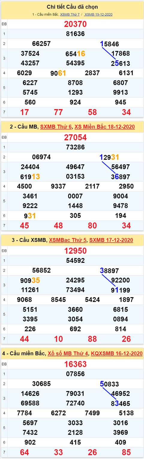 Phân tích XSMB 20122020 - Thống kê xổ số Miền Bắc 20-12 Chủ Nhật hình ảnh 3 Phan tich XSMB 20122020 - Thong ke xo so Mien Bac 20-12 Chu Nhat hinh anh 3