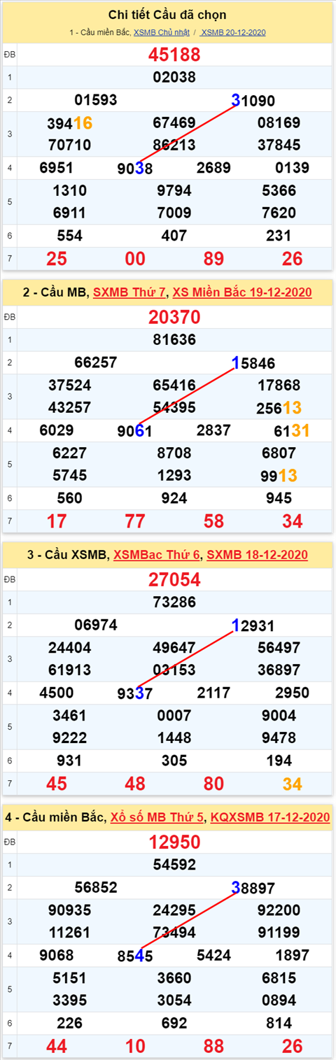 Loto kép XSMB 21122020 - Phân tích số kép Miền Bắc 21-12 thứ 2 2 Loto kép XSMB 21122020 - Phân tích số kép Miền Bắc 21-12 thứ 2 2