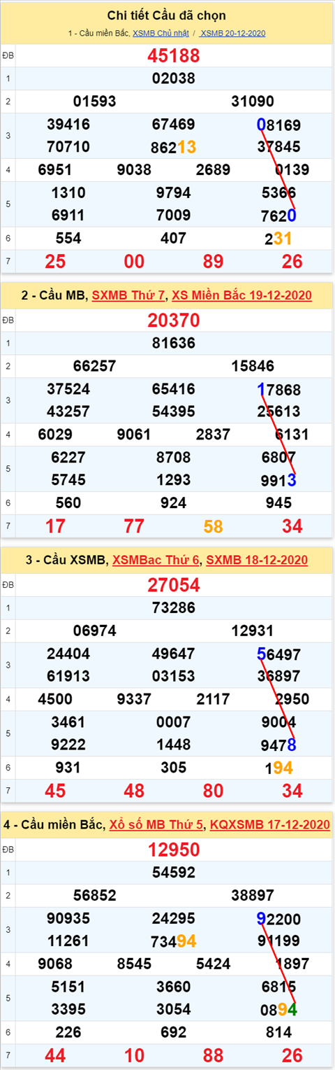 Loto kép XSMB 21122020 - Phân tích số kép Miền Bắc 21-12 thứ 2 1 Loto kép XSMB 21122020 - Phân tích số kép Miền Bắc 21-12 thứ 2 1