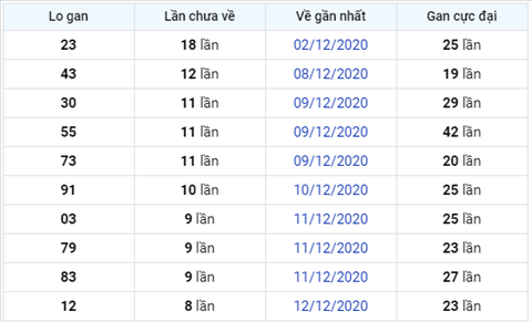 Phân tích XSMB 21122020 - Thống kê Xổ số Miền Bắc hôm nay thứ 2 hình ảnh 3 Phan tich XSMB 21122020 - Thong ke Xo so Mien Bac hom nay thu 2 hinh anh 3