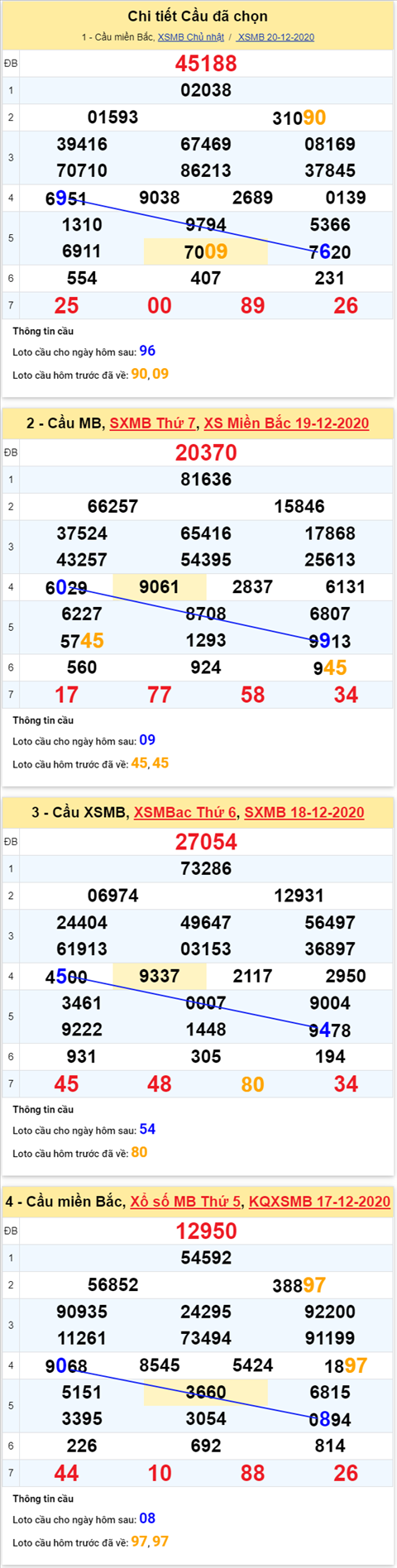 Phân tích XSMB 21122020 - Thống kê Xổ số Miền Bắc hôm nay thứ 2 hình ảnh 4 Phan tich XSMB 21122020 - Thong ke Xo so Mien Bac hom nay thu 2 hinh anh 4