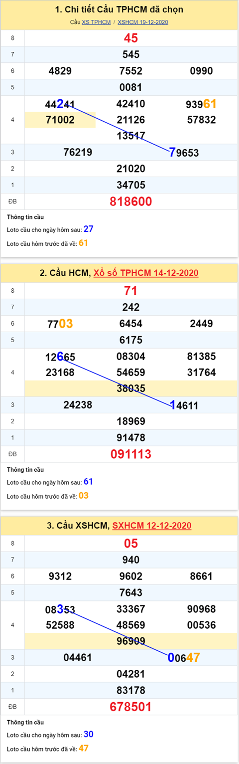 Thống kê XSMN 21122020 - Thống kê XSMN thứ 2 ngày 21-12 hình ảnh 2 Thong ke XSMN 21122020 - Thong ke XSMN thu 2 ngay 21-12 hinh anh 2