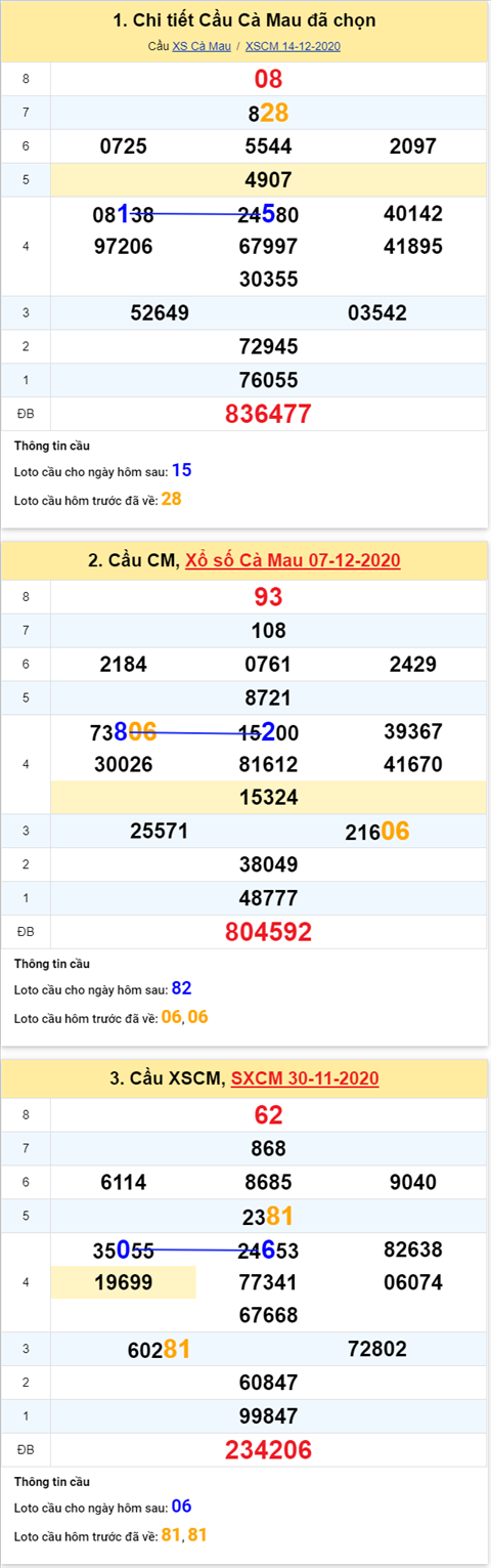 Thống kê XSMN 21122020 - Thống kê XSMN thứ 2 ngày 21-12 hình ảnh 3 Thong ke XSMN 21122020 - Thong ke XSMN thu 2 ngay 21-12 hinh anh 3