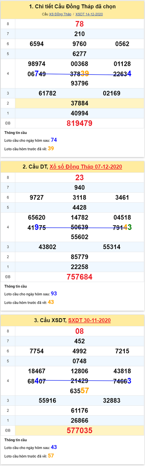 Thống kê XSMN 21122020 - Thống kê XSMN thứ 2 ngày 21-12 hình ảnh Thong ke XSMN 21122020 - Thong ke XSMN thu 2 ngay 21-12 hinh anh