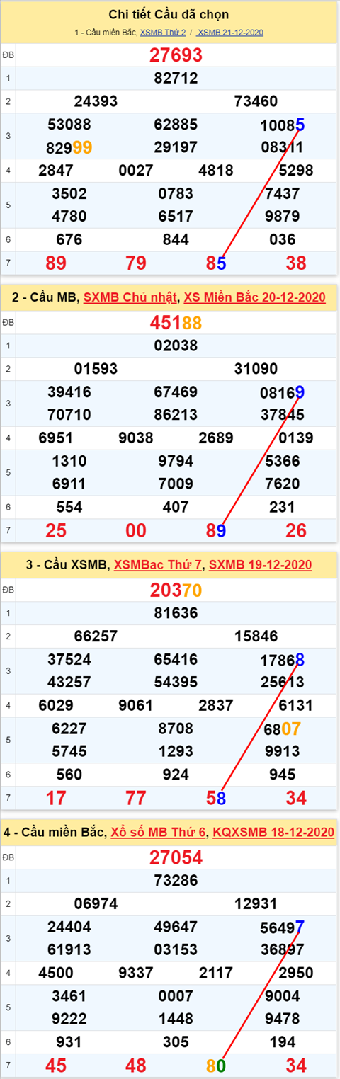 Loto kép XSMB 22122020 - Phân tích Loto kép Miền Bắc 22-12 thứ 3 2 Loto kép XSMB 22122020 - Phân tích Loto kép Miền Bắc 22-12 thứ 3 2