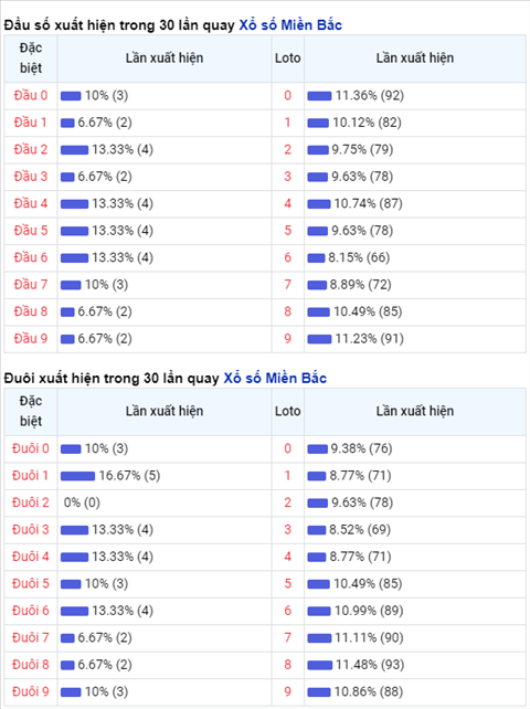 Thống kê XSMB 22122020 - Phân tích XSMB hôm nay thứ 3 hình ảnh 2 Thong ke XSMB 22122020 - Phan tich XSMB hom nay thu 3 hinh anh 2