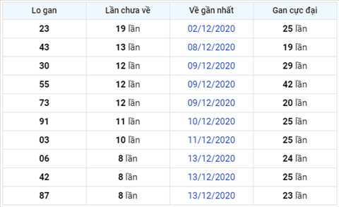 Thống kê XSMB 22122020 - Phân tích XSMB hôm nay thứ 3 hình ảnh 3 Thong ke XSMB 22122020 - Phan tich XSMB hom nay thu 3 hinh anh 3