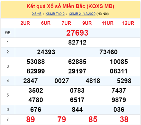Thống kê XSMB 22122020 - Phân tích XSMB hôm nay thứ 3 hình ảnh Thong ke XSMB 22122020 - Phan tich XSMB hom nay thu 3 hinh anh