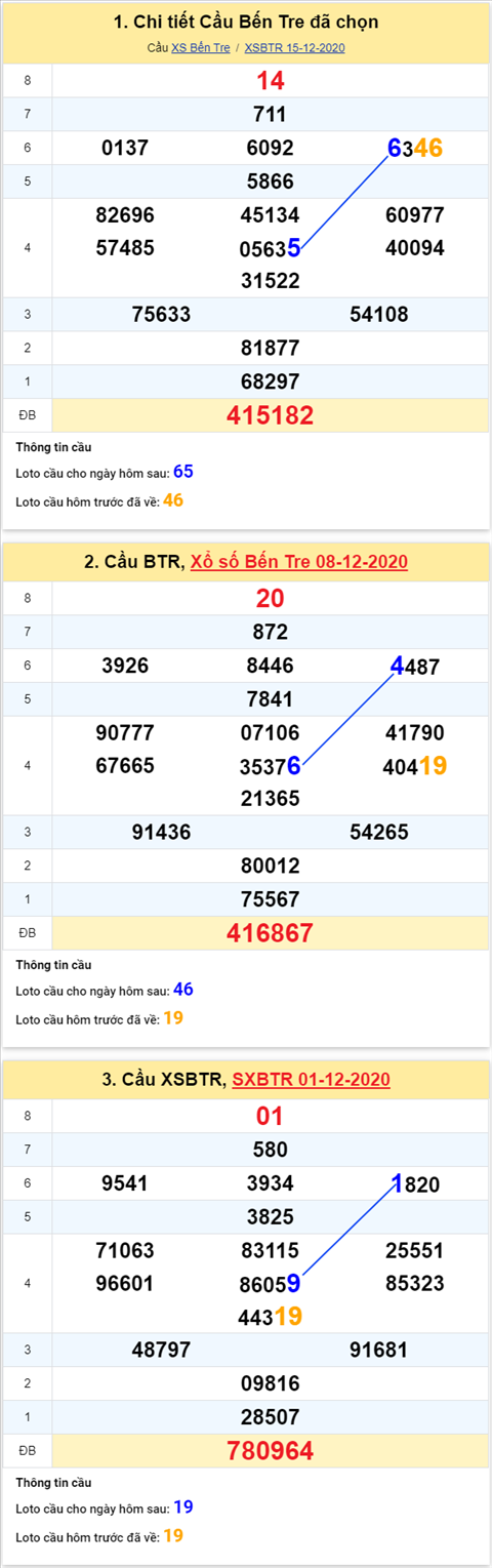 Thống kê XSMN 22122020 - Phân tích XSMN thứ 3 ngày 22-12 hình ảnh 2 Thong ke XSMN 22122020 - Phan tich XSMN thu 3 ngay 22-12 hinh anh 2