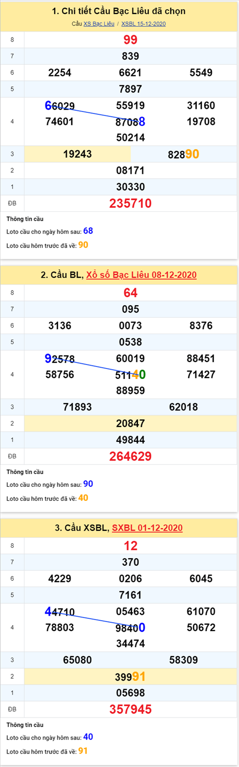 Thống kê XSMN 22122020 - Phân tích XSMN thứ 3 ngày 22-12 hình ảnh 3 Thong ke XSMN 22122020 - Phan tich XSMN thu 3 ngay 22-12 hinh anh 3