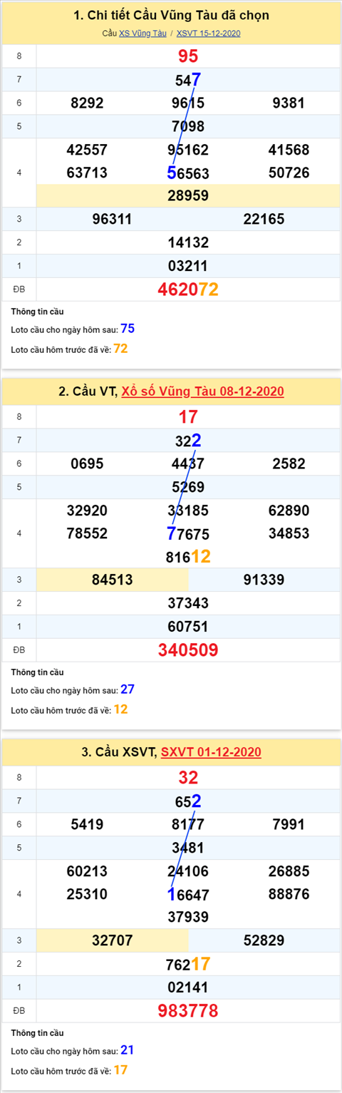Thống kê XSMN 22122020 - Phân tích XSMN thứ 3 ngày 22-12 hình ảnh Thong ke XSMN 22122020 - Phan tich XSMN thu 3 ngay 22-12 hinh anh