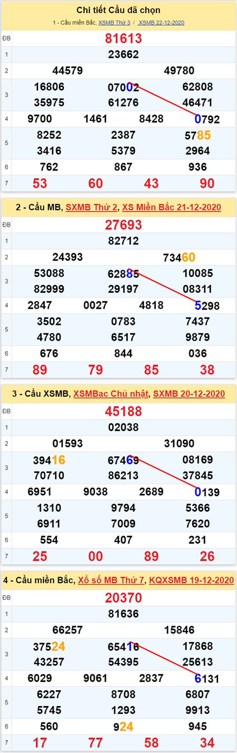 Loto kép XSMB 23122020 - Phân tích số kép Miền Bắc 23-12 thứ 4 1 Loto kép XSMB 23122020 - Phân tích số kép Miền Bắc 23-12 thứ 4 1