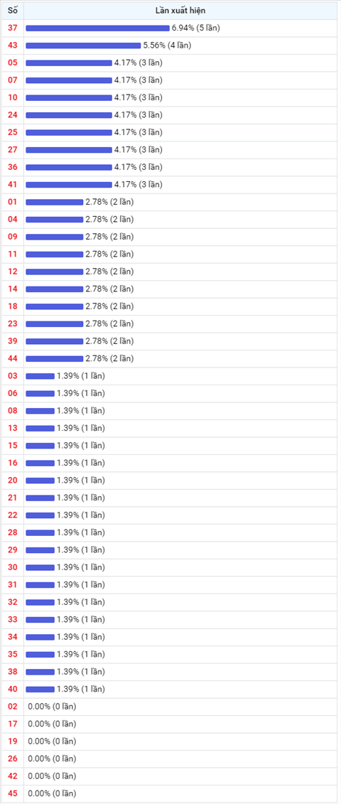 Thong ke Vietlott 23122020 - Phan tich Xo so Mega 645 23-12 Thu 4 hinh anh 2