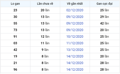 Thống kê XSMB 23122020 - Phân tích XSMB thứ 4 hôm nay hình ảnh 3 Thong ke XSMB 23122020 - Phan tich XSMB thu 4 hom nay hinh anh 3