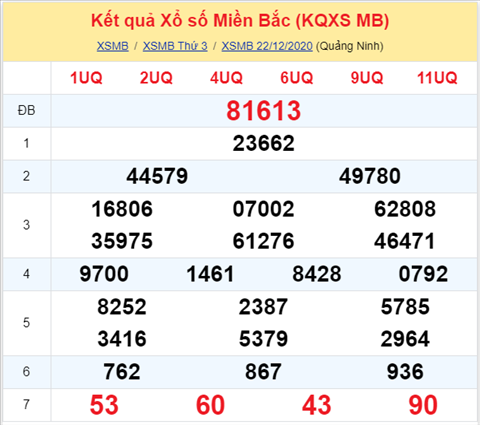 Thống kê XSMB 23122020 - Phân tích XSMB thứ 4 hôm nay hình ảnh Thong ke XSMB 23122020 - Phan tich XSMB thu 4 hom nay hinh anh