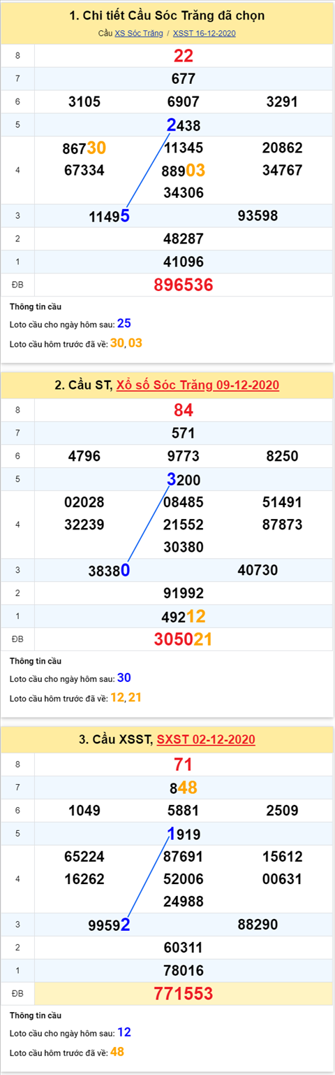 Thống kê XSMN 23122020 - Phân tích XSMN thứ 4 ngày 2312 hình ảnh 2 Thong ke XSMN 23122020 - Phan tich XSMN thu 4 ngay 2312 hinh anh 2