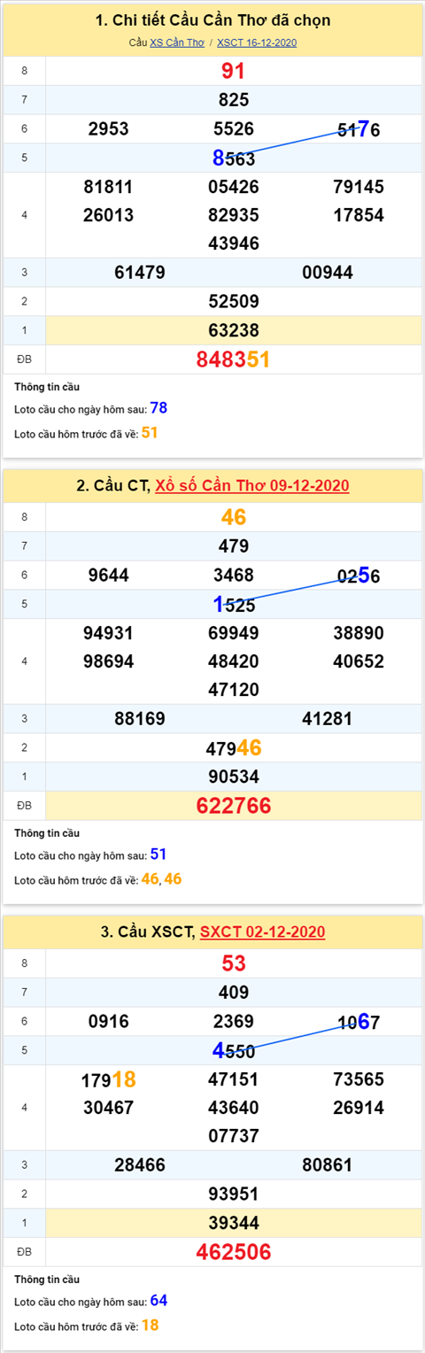 Thống kê XSMN 23122020 - Phân tích XSMN thứ 4 ngày 2312 hình ảnh 3 Thong ke XSMN 23122020 - Phan tich XSMN thu 4 ngay 2312 hinh anh 3