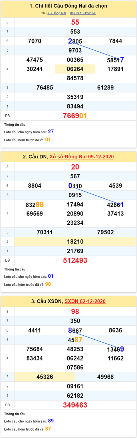 Thống kê XSMN 23122020 - Phân tích XSMN thứ 4 ngày 2312 hình ảnh Thong ke XSMN 23122020 - Phan tich XSMN thu 4 ngay 2312 hinh anh