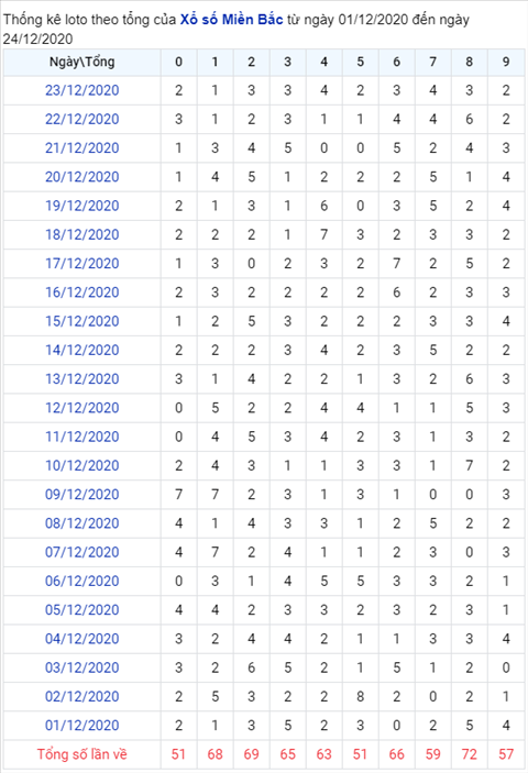 Phân tích XSMB 24122020-Thống kê Xổ số Miền Bắc hôm nay hình ảnh 2 Phan tich XSMB 24122020-Thong ke Xo so Mien Bac hom nay hinh anh 2