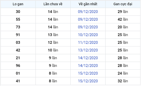 Phân tích XSMB 24122020-Thống kê Xổ số Miền Bắc hôm nay hình ảnh 3 Phan tich XSMB 24122020-Thong ke Xo so Mien Bac hom nay hinh anh 3