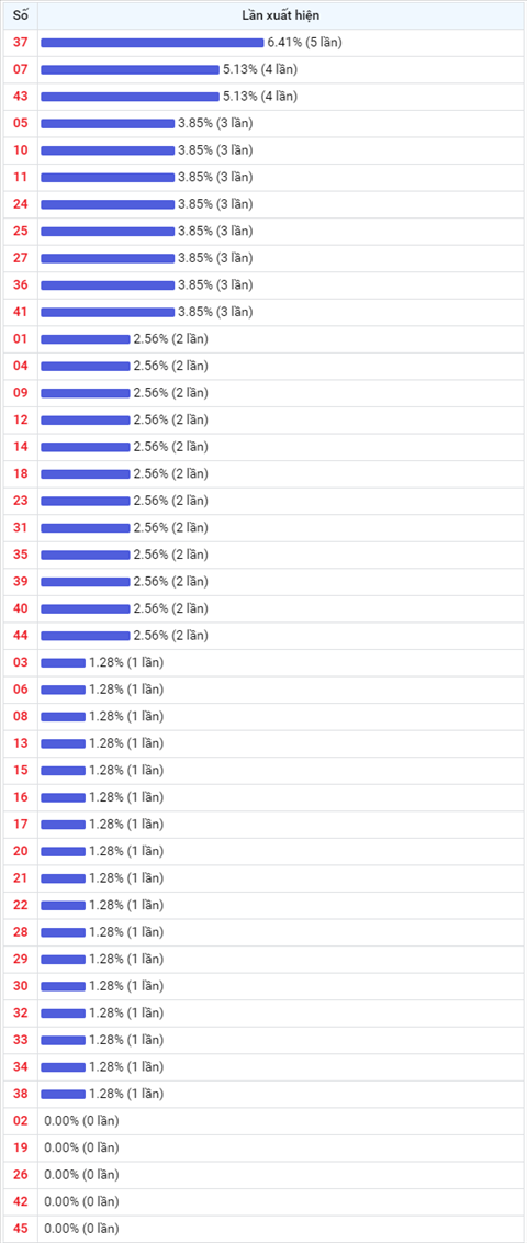 Thong ke Vietlott 25122020 - Phan tich Xo so Mega 645 Thu 6 hinh anh 2