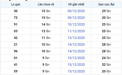 thong-ke-lo-gan-xsmb-thu-6-ngay-25-12-2020-xs thong-ke-lo-gan-xsmb-thu-6-ngay-25-12-2020-xs