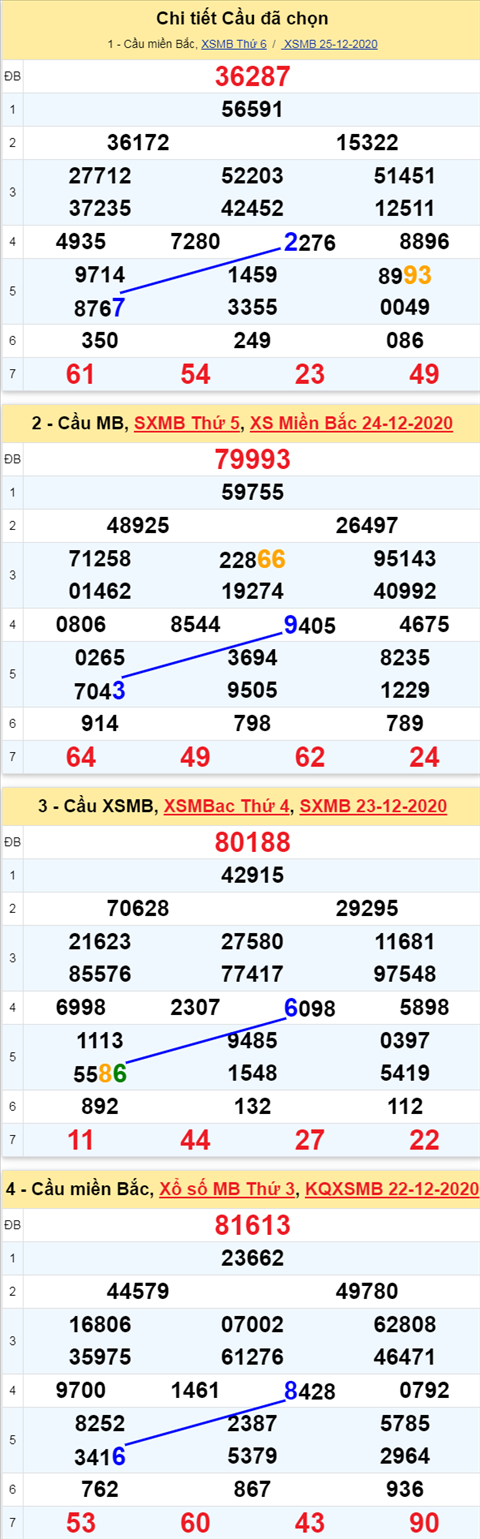 Phân tích XSMB ngày 26122020 - Thống kê xổ số Miền Bắc 26-12 Thứ 7 hình ảnh 3 Phan tich XSMB ngay 26122020 - Thong ke xo so Mien Bac 26-12 Thu 7 hinh anh 3