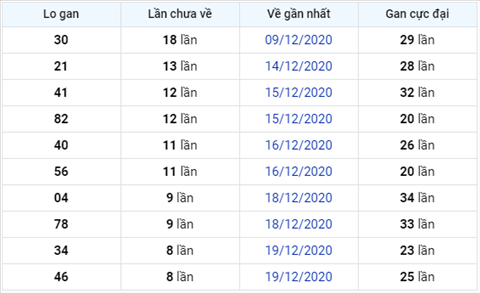 Phân tích XSMB 28122020 - Thống kê XSMB hôm nay thứ 2 3 Phân tích XSMB 28122020 - Thống kê XSMB hôm nay thứ 2 3