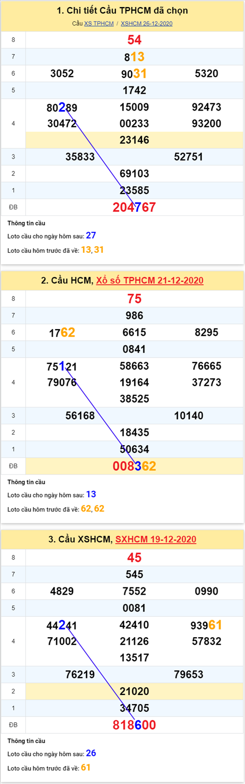 Thống kê XSMN 28122020 - Phân tích XSMN thứ 2 ngày 28-12 hình ảnh 2 Thong ke XSMN 28122020 - Phan tich XSMN thu 2 ngay 28-12 hinh anh 2