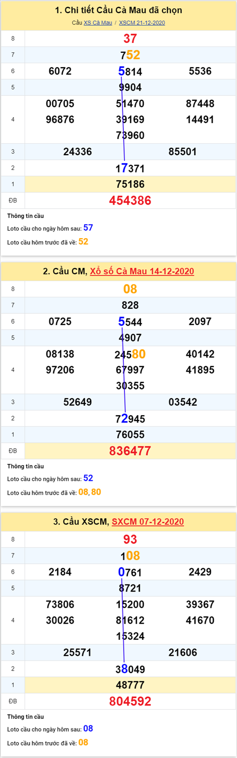 Thống kê XSMN 28122020 - Phân tích XSMN thứ 2 ngày 28-12 hình ảnh 3 Thong ke XSMN 28122020 - Phan tich XSMN thu 2 ngay 28-12 hinh anh 3