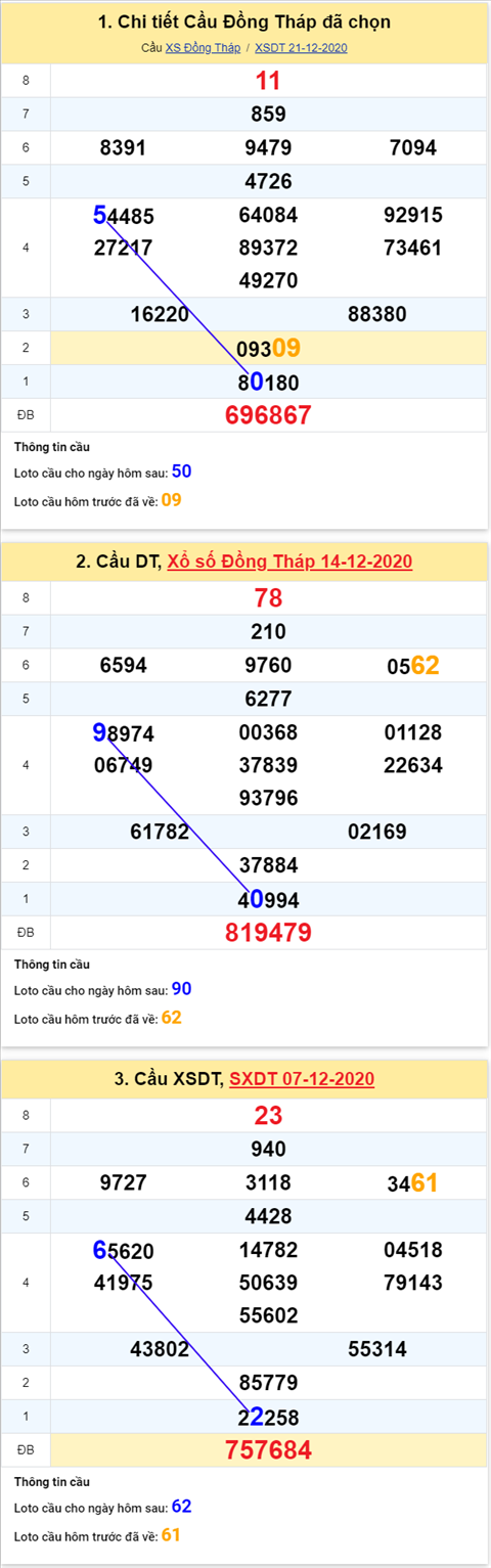 Thống kê XSMN 28122020 - Phân tích XSMN thứ 2 ngày 28-12 hình ảnh Thong ke XSMN 28122020 - Phan tich XSMN thu 2 ngay 28-12 hinh anh