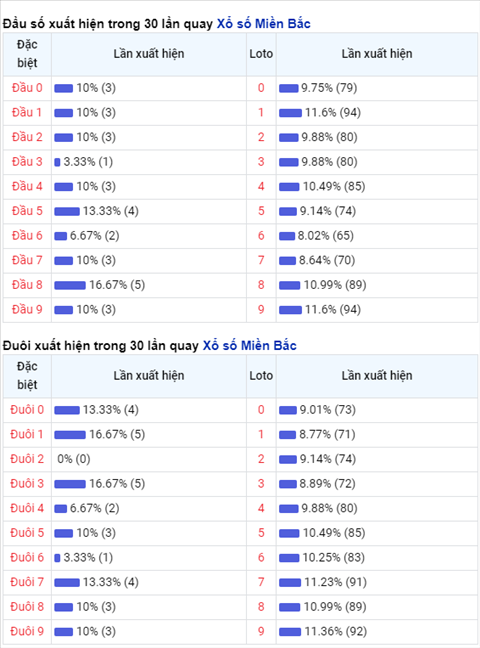 Thống kê XSMB 29122020 - Phân tích XSMB thứ 3 hôm nay hình ảnh 2 Thong ke XSMB 29122020 - Phan tich XSMB thu 3 hom nay hinh anh 2