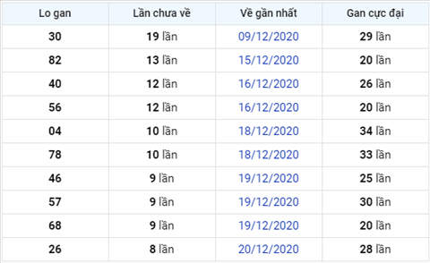 Thống kê XSMB 29122020 - Phân tích XSMB thứ 3 hôm nay hình ảnh 3 Thong ke XSMB 29122020 - Phan tich XSMB thu 3 hom nay hinh anh 3