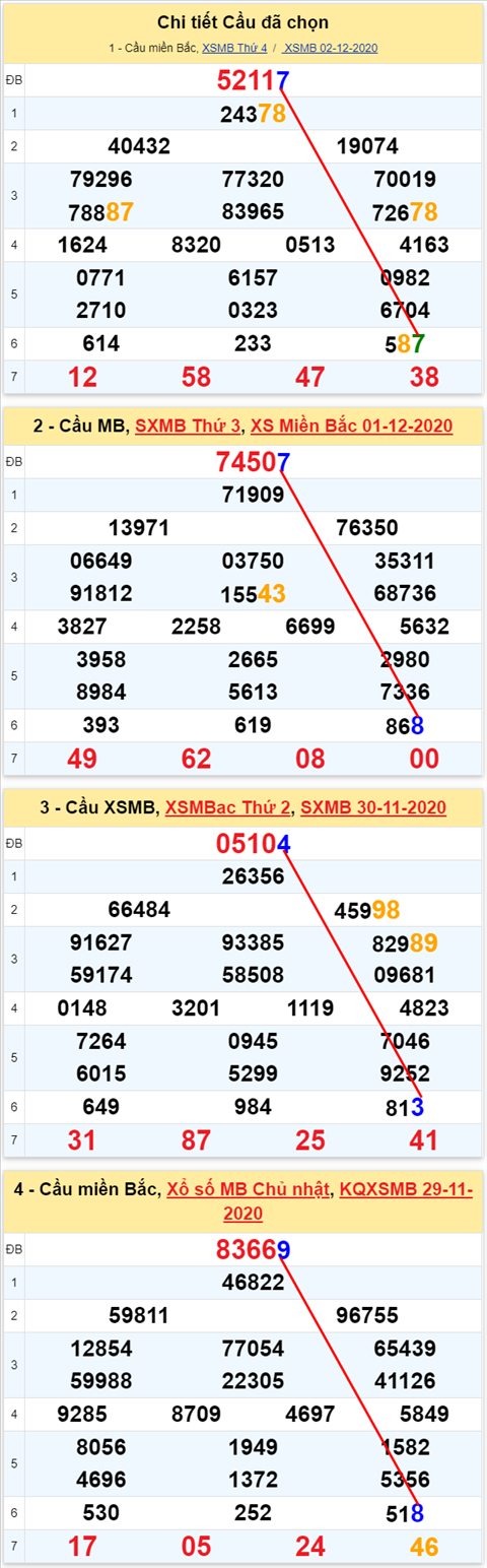 Loto kép XSMB 03122020 - Phân tích Loto kép Miền Bắc 03-12 thứ 5 2 Loto kép XSMB 03122020 - Phân tích Loto kép Miền Bắc 03-12 thứ 5 2