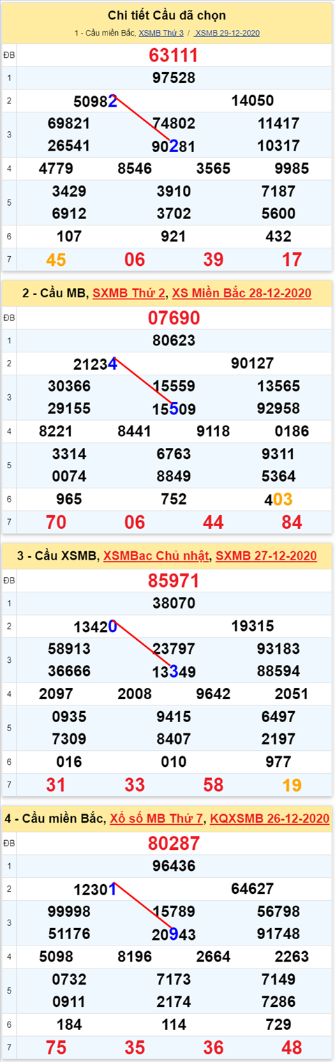 Loto kép XSMB 30122020 - Phân tích Loto kép Miền Bắc 30-12 thứ 4 1