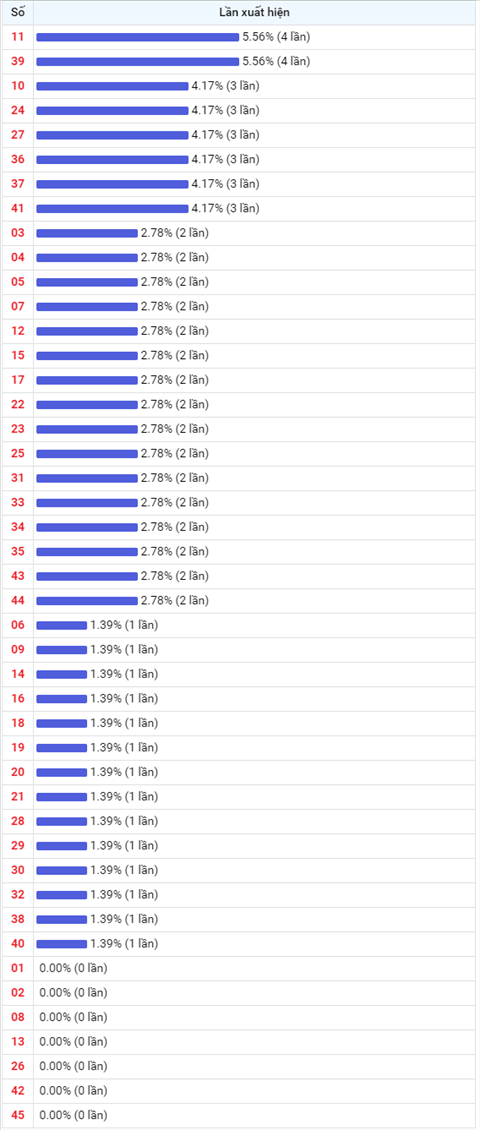 Thong ke Vietlott 30122020 - Phan tich Xo so Mega 645 30-12 Thu 4 hinh anh 2