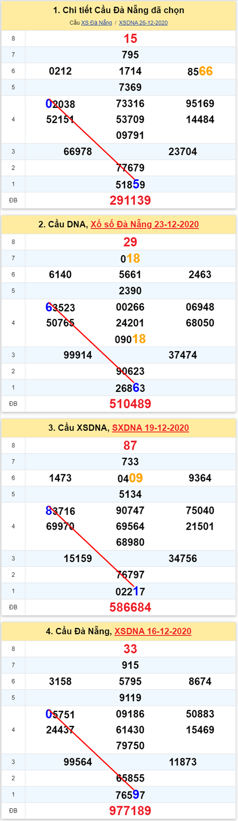 Thống kê XSMT 30122020 - Phân tích Xổ số Miền Trung 30-12 Thứ 4 hình ảnh 2 Thong ke XSMT 30122020 - Phan tich Xo so Mien Trung 30-12 Thu 4 hinh anh 2