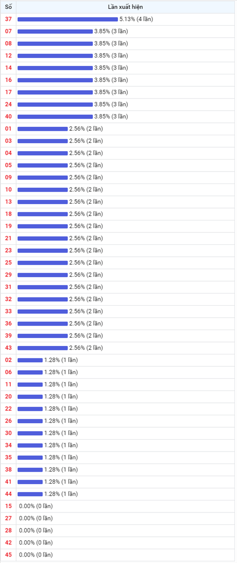 Thống kê Vietlott 04122020 - Phân tích Xổ số Mega 645 Thứ 6 hình ảnh 2 Thong ke Vietlott 04122020 - Phan tich Xo so Mega 645 Thu 6 hinh anh 2
