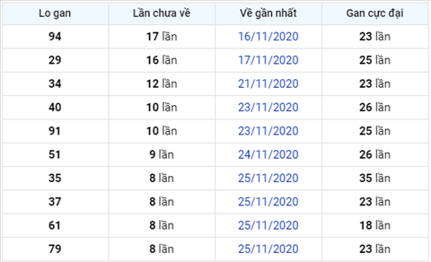 Thống kê XSMB 04122020 - Phân tích xổ số Miền Bắc hôm nay thứ 6 hình ảnh 3 Thong ke XSMB 04122020 - Phan tich xo so Mien Bac hom nay thu 6 hinh anh 3