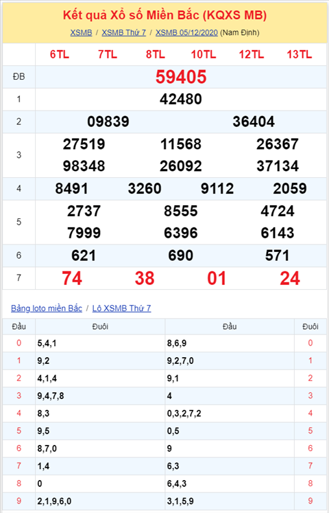 Bình luận KQXSMB 05122020 đặc biệt tiếp tục về xỉu hình ảnh 2 Binh luan KQXSMB 05122020 dac biet tiep tuc ve xiu hinh anh 2