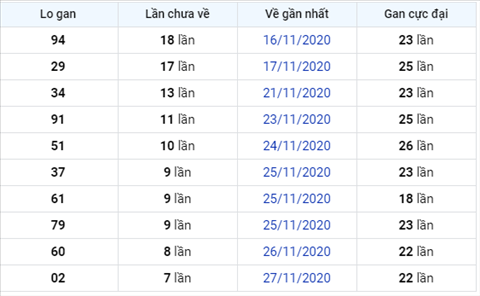 Thong ke XSMB 05122020 - Phan tich xo so Mien Bac 05-12 thu 7 hinh anh 3