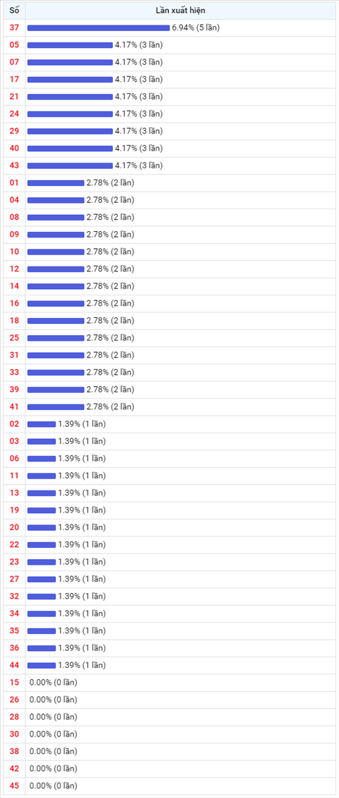 Thống kê Vietlott 09122020 - Phân tích Xổ số Mega 645 09-12 Thứ 4 hình ảnh 2 Thong ke Vietlott 09122020 - Phan tich Xo so Mega 645 09-12 Thu 4 hinh anh 2