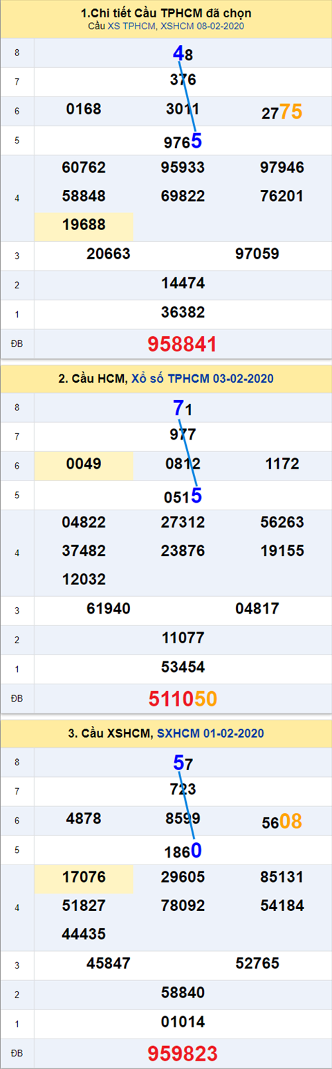 Thong ke XSMN 1022020 - Phan tich xo so Mien Nam 10-2 thu 2 hinh anh 2