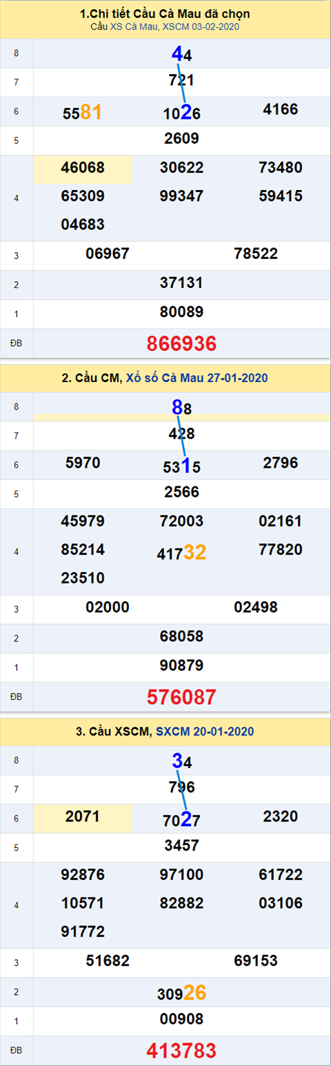 Thong ke XSMN 1022020 - Phan tich xo so Mien Nam 10-2 thu 2 hinh anh 3